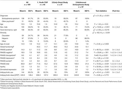 Negative Symptom Domains Are Associated With Verbal Learning in Adolescents With Early Onset Psychosis
